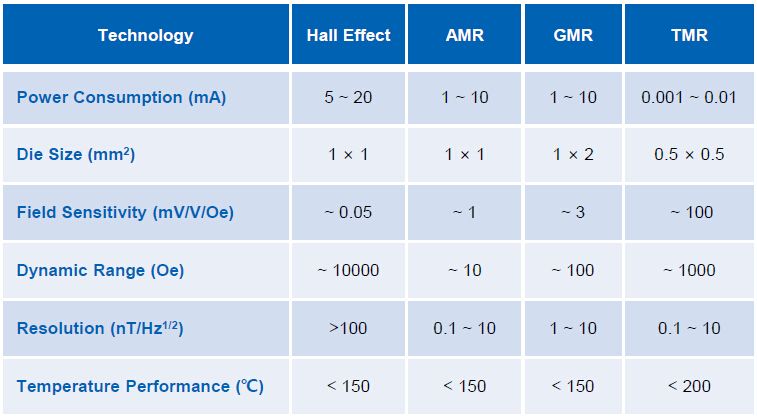 comparison of magnetic sensing technology parameters 
