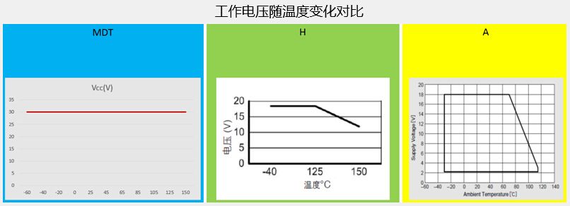 工作电压随温度变化对比