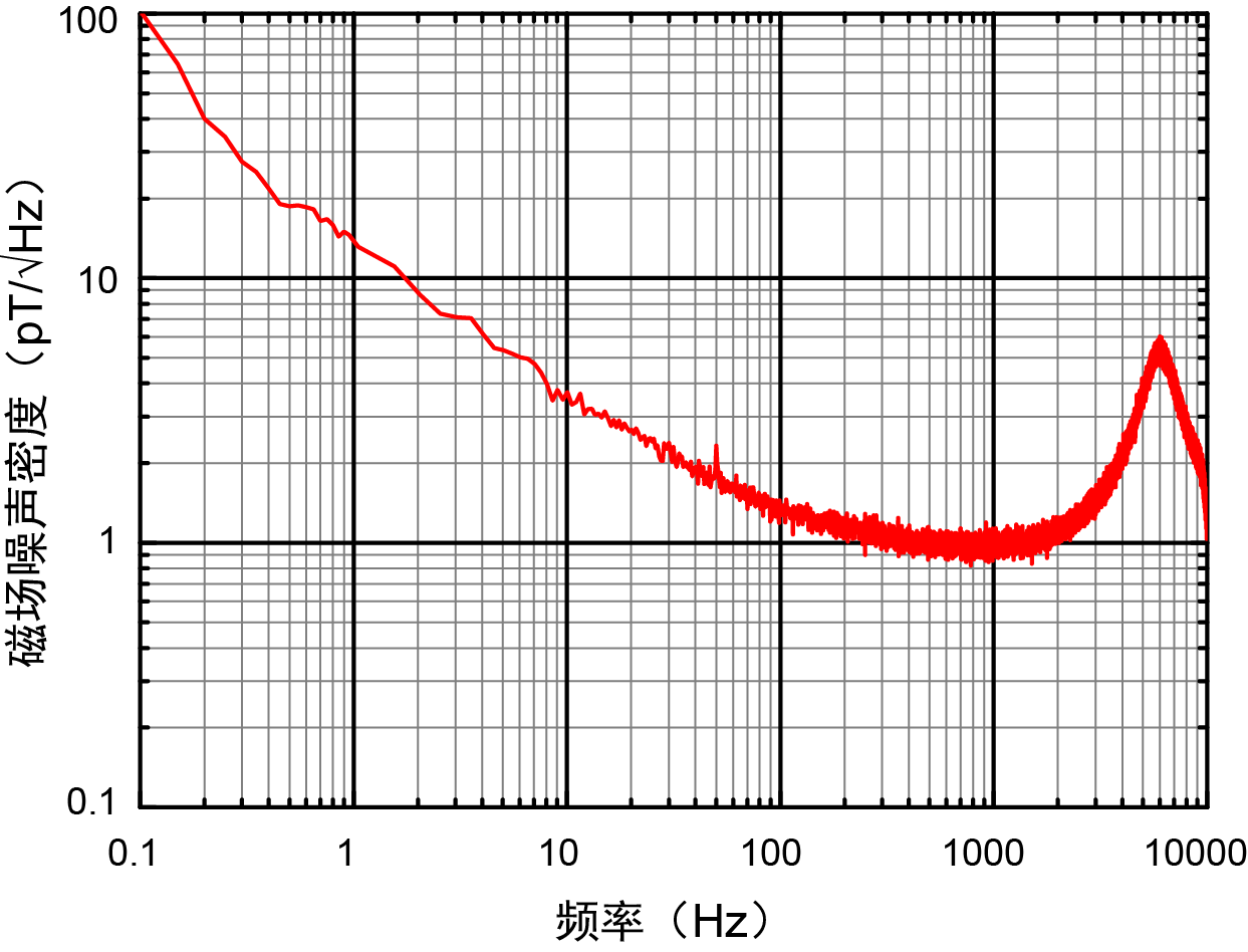 典型等效磁场噪声谱密度曲线