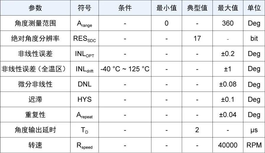 信号转换参数