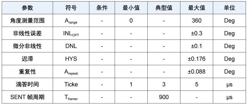 tmr3365关键特性参数