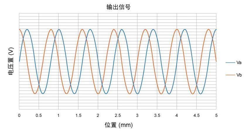 tmr4101典型输出信号波形