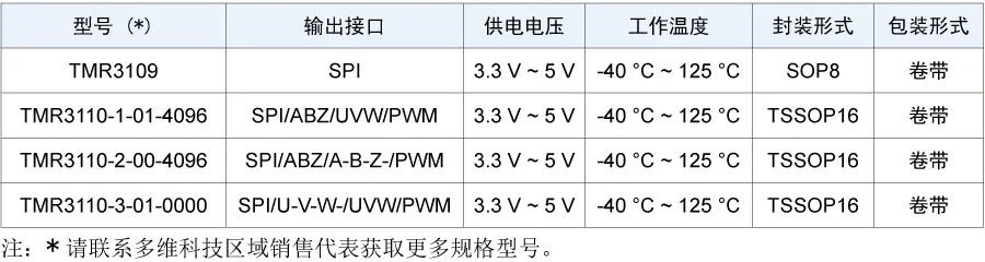 选型表